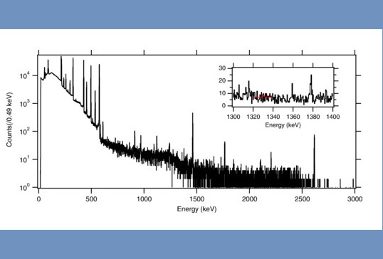 The recorded energy spectrum of gamma-rays emitted from the hafnium-178m source measured with a germanium detector.